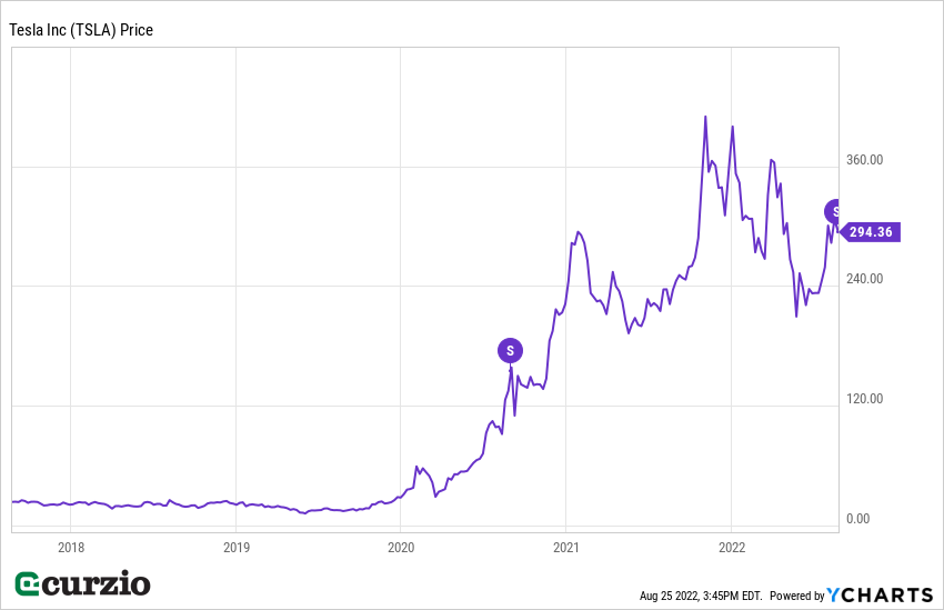 Tesla Inc TSLA Price 2018 2022